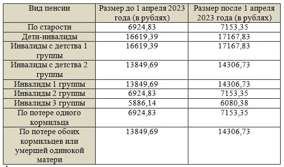 График пенсий в декабре 2023. Таблица прибавки пенсии в 2023 году. Таблица индексации пенсий на 2023 год. Размер выплат в 2023. Таблица увеличения пенсии в 2023 году.