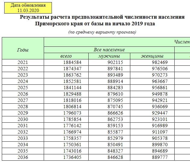 Прирост населения приморского края