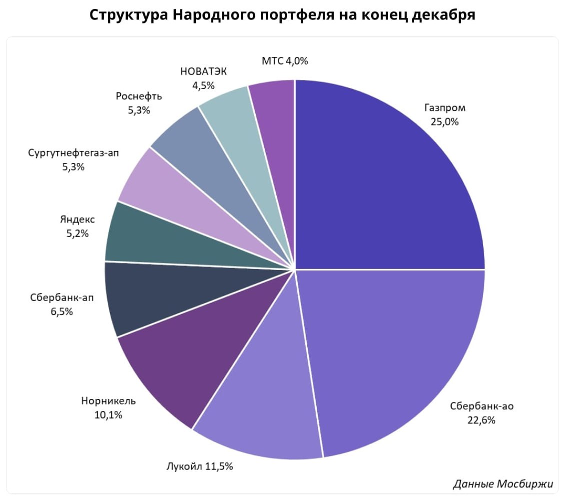 Народный портфель Московская биржа 2022