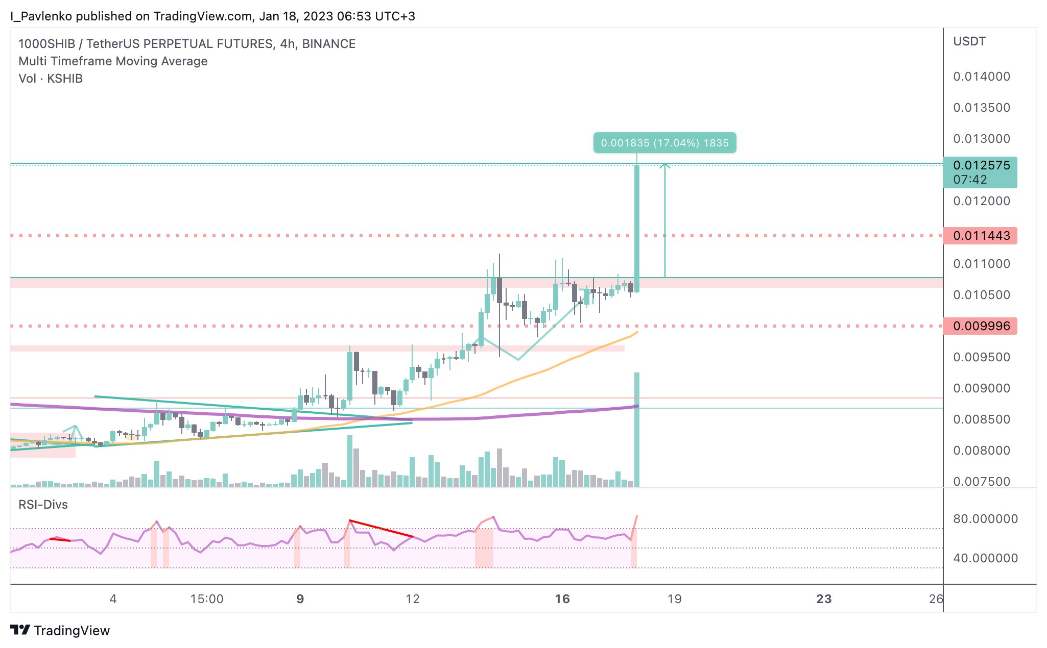 Курс Рипл к доллару. Dogecoin курс.