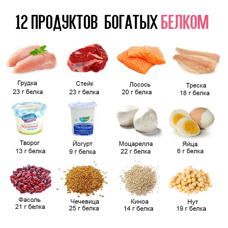 Продукты содержащие белок для похудения таблица