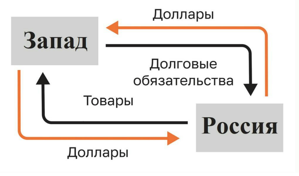 Как россия платит дань сша схема