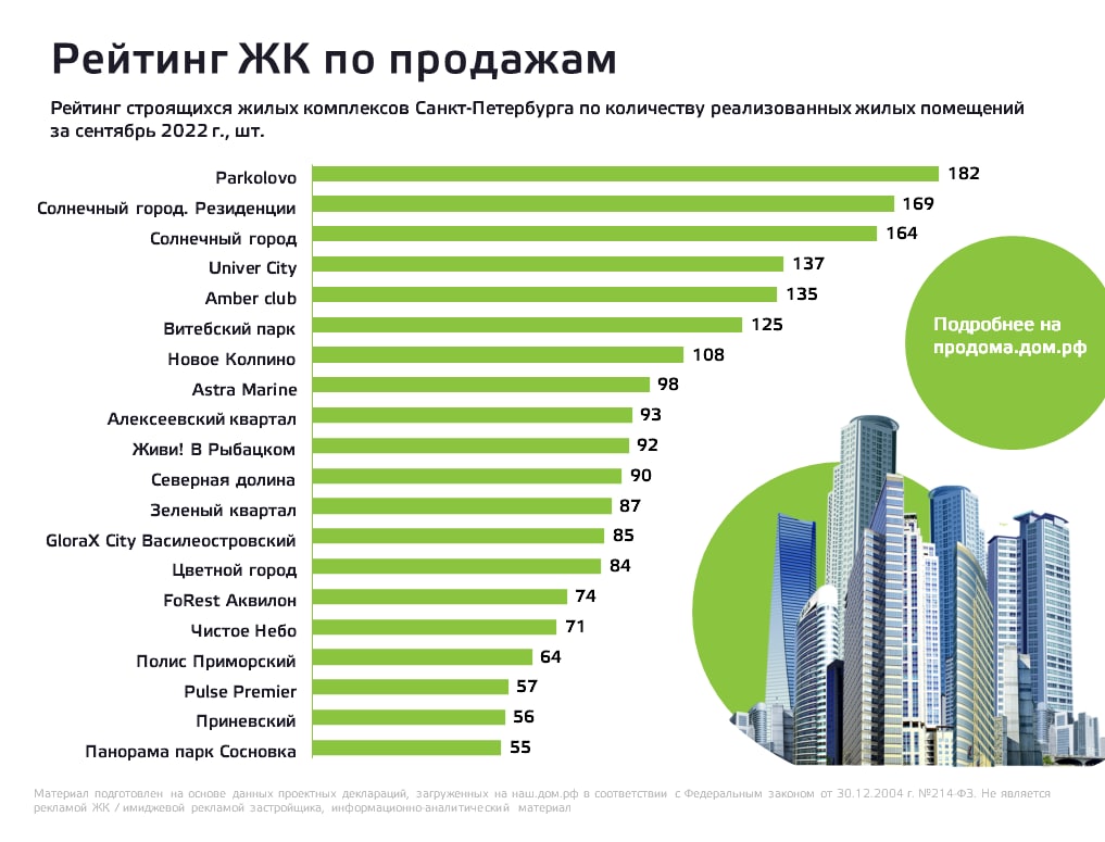 Рейтинг продаж 2022