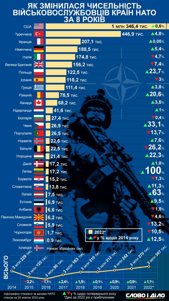 Численность армии НАТО